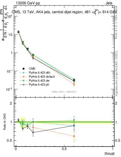Plot of j.thrust in 13000 GeV pp collisions