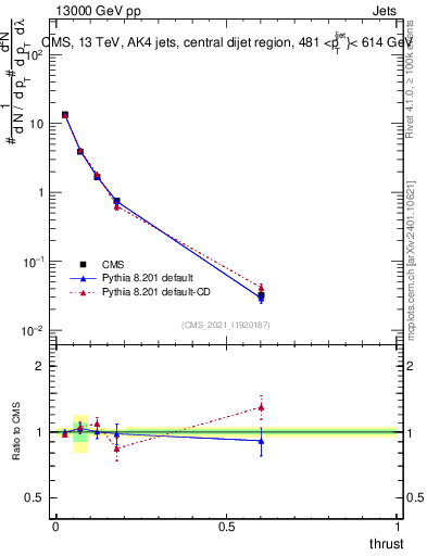 Plot of j.thrust in 13000 GeV pp collisions