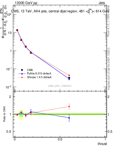 Plot of j.thrust in 13000 GeV pp collisions