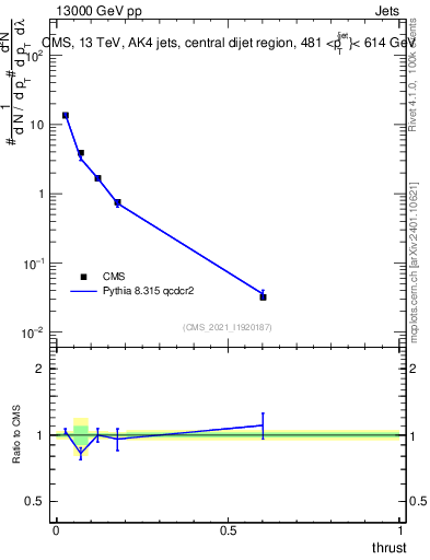 Plot of j.thrust in 13000 GeV pp collisions