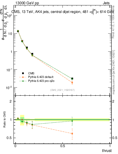 Plot of j.thrust in 13000 GeV pp collisions