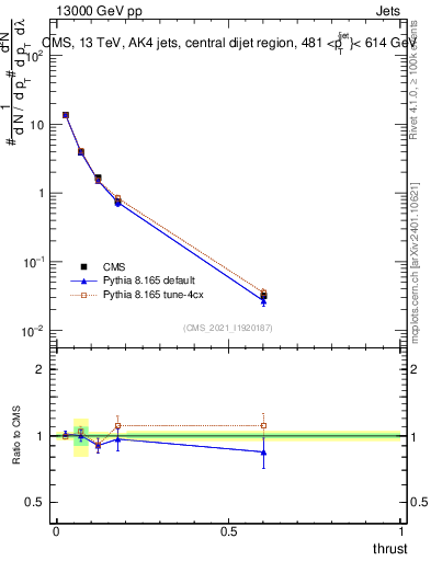 Plot of j.thrust in 13000 GeV pp collisions