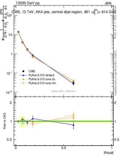Plot of j.thrust in 13000 GeV pp collisions