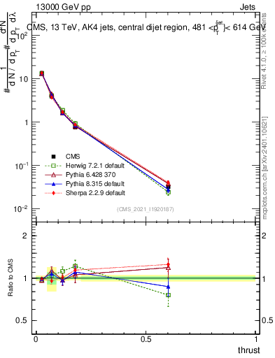 Plot of j.thrust in 13000 GeV pp collisions