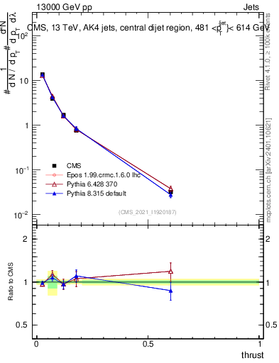 Plot of j.thrust in 13000 GeV pp collisions