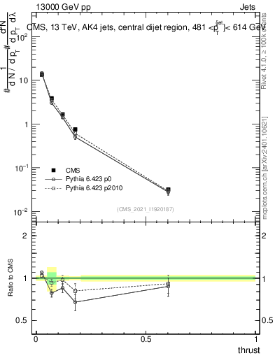 Plot of j.thrust in 13000 GeV pp collisions