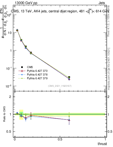 Plot of j.thrust in 13000 GeV pp collisions