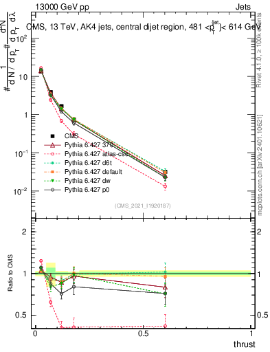 Plot of j.thrust in 13000 GeV pp collisions