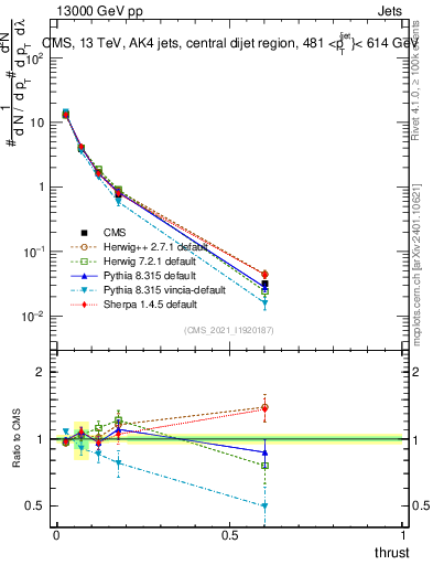 Plot of j.thrust in 13000 GeV pp collisions