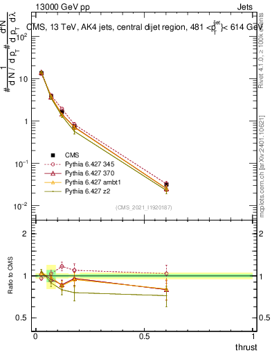 Plot of j.thrust in 13000 GeV pp collisions