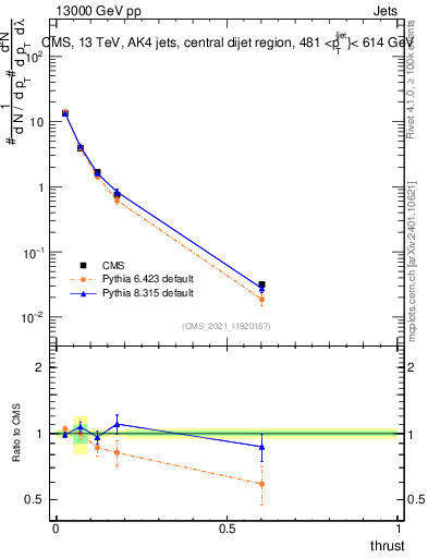 Plot of j.thrust in 13000 GeV pp collisions