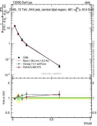 Plot of j.thrust in 13000 GeV pp collisions