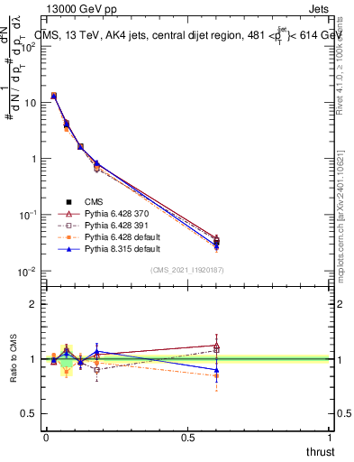Plot of j.thrust in 13000 GeV pp collisions