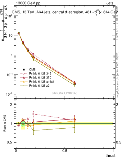 Plot of j.thrust in 13000 GeV pp collisions