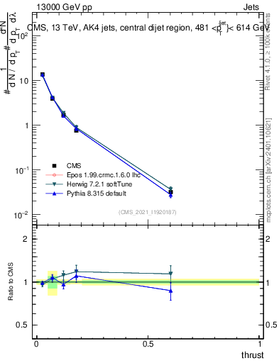 Plot of j.thrust in 13000 GeV pp collisions