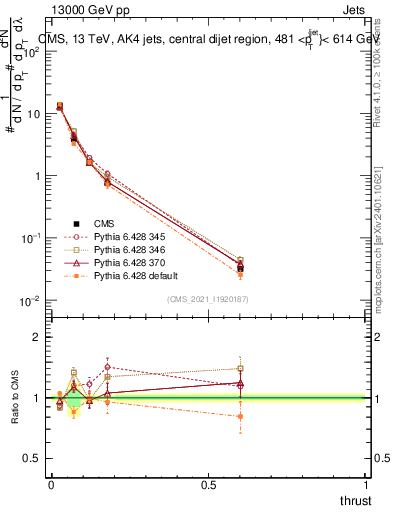 Plot of j.thrust in 13000 GeV pp collisions