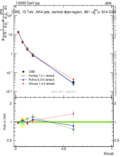 Plot of j.thrust in 13000 GeV pp collisions