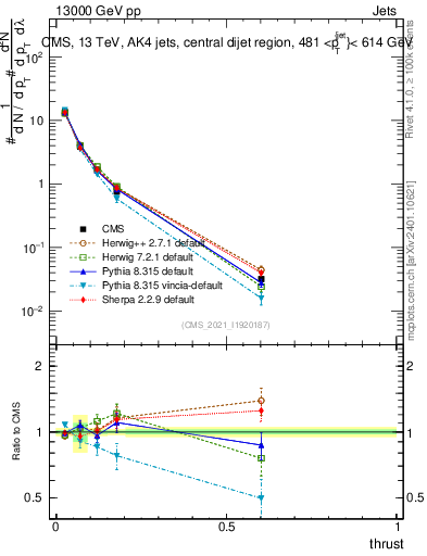 Plot of j.thrust in 13000 GeV pp collisions
