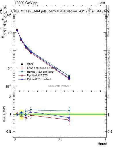 Plot of j.thrust in 13000 GeV pp collisions