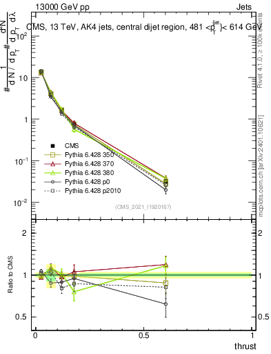Plot of j.thrust in 13000 GeV pp collisions