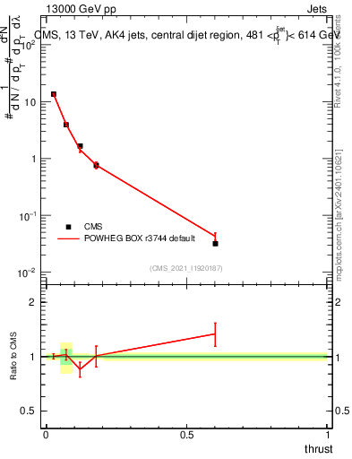 Plot of j.thrust in 13000 GeV pp collisions