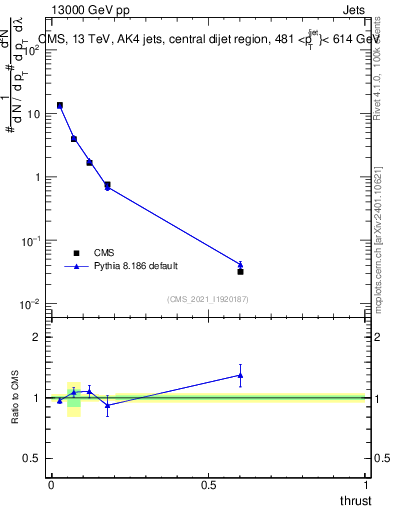 Plot of j.thrust in 13000 GeV pp collisions