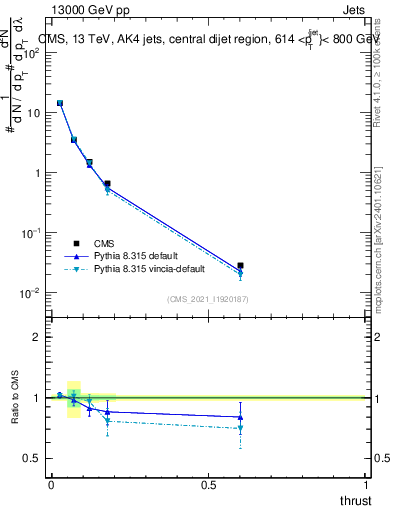 Plot of j.thrust in 13000 GeV pp collisions