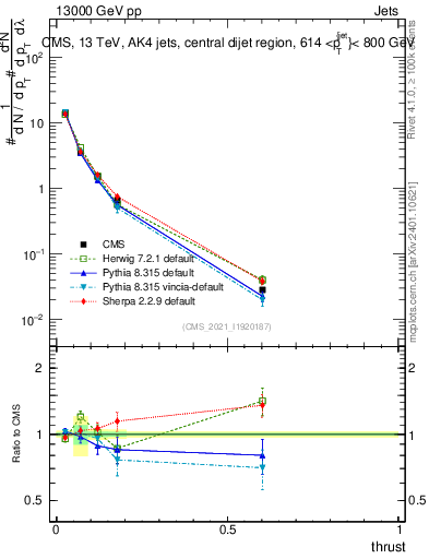 Plot of j.thrust in 13000 GeV pp collisions