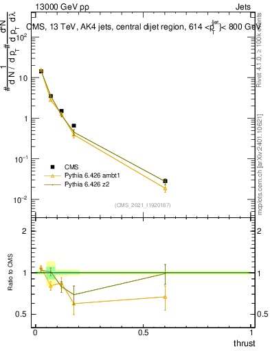 Plot of j.thrust in 13000 GeV pp collisions
