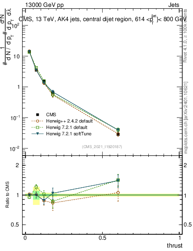 Plot of j.thrust in 13000 GeV pp collisions