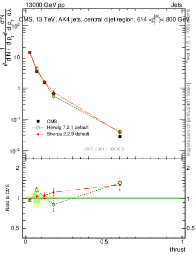 Plot of j.thrust in 13000 GeV pp collisions