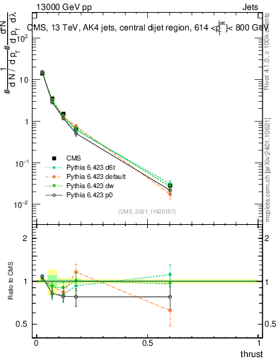 Plot of j.thrust in 13000 GeV pp collisions