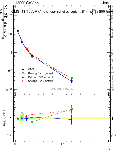 Plot of j.thrust in 13000 GeV pp collisions