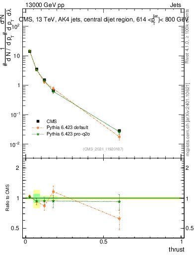 Plot of j.thrust in 13000 GeV pp collisions