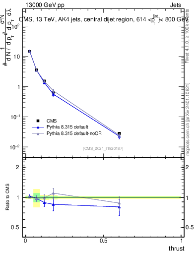 Plot of j.thrust in 13000 GeV pp collisions