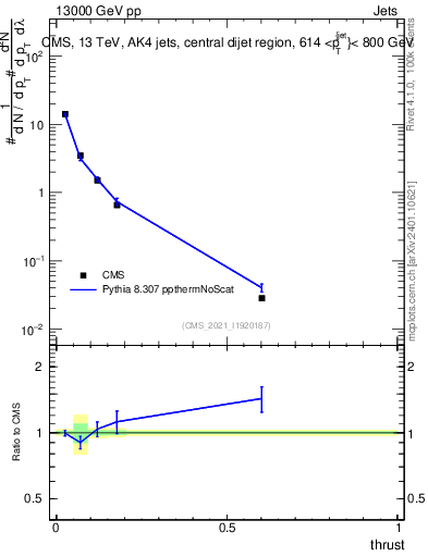 Plot of j.thrust in 13000 GeV pp collisions