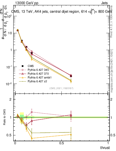 Plot of j.thrust in 13000 GeV pp collisions