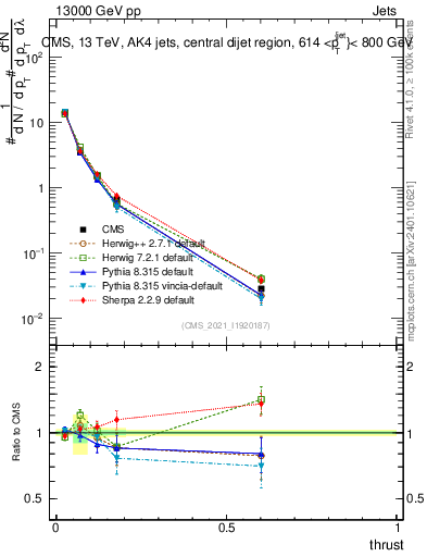 Plot of j.thrust in 13000 GeV pp collisions