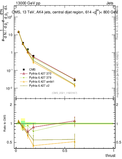 Plot of j.thrust in 13000 GeV pp collisions