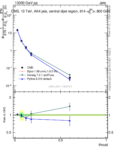 Plot of j.thrust in 13000 GeV pp collisions