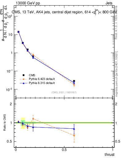 Plot of j.thrust in 13000 GeV pp collisions