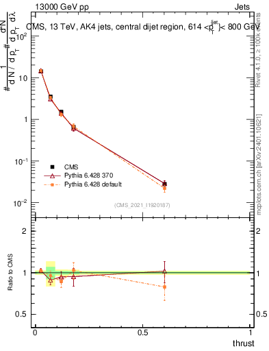 Plot of j.thrust in 13000 GeV pp collisions