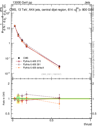 Plot of j.thrust in 13000 GeV pp collisions