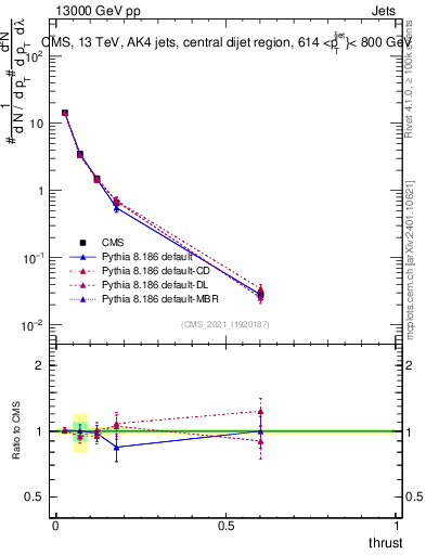 Plot of j.thrust in 13000 GeV pp collisions