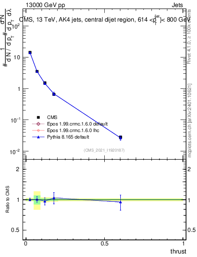 Plot of j.thrust in 13000 GeV pp collisions
