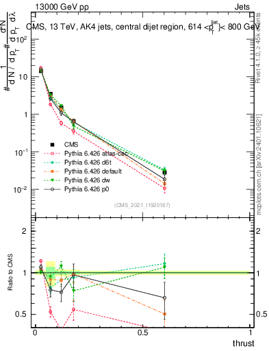 Plot of j.thrust in 13000 GeV pp collisions