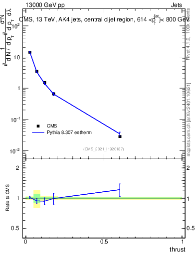 Plot of j.thrust in 13000 GeV pp collisions