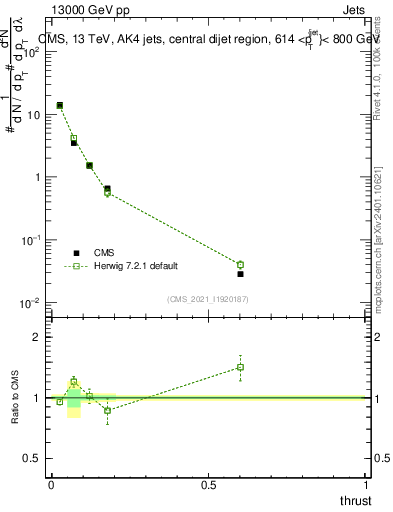 Plot of j.thrust in 13000 GeV pp collisions