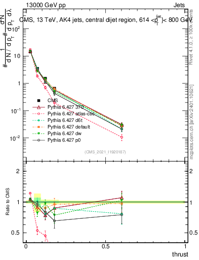 Plot of j.thrust in 13000 GeV pp collisions