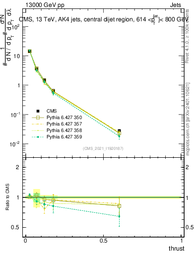 Plot of j.thrust in 13000 GeV pp collisions